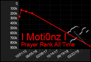 Total Graph of I Moti0nz I