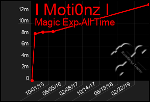 Total Graph of I Moti0nz I