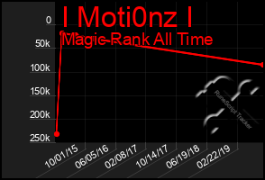 Total Graph of I Moti0nz I