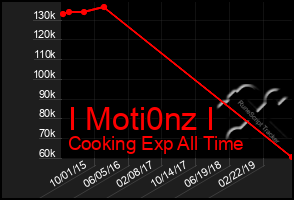Total Graph of I Moti0nz I