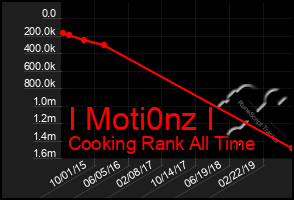 Total Graph of I Moti0nz I