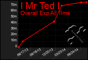 Total Graph of I Mr Ted I