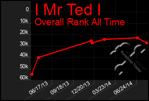 Total Graph of I Mr Ted I