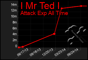 Total Graph of I Mr Ted I