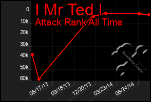 Total Graph of I Mr Ted I