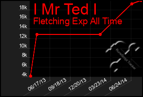 Total Graph of I Mr Ted I