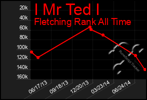 Total Graph of I Mr Ted I