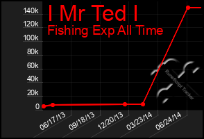 Total Graph of I Mr Ted I