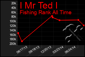 Total Graph of I Mr Ted I
