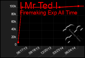 Total Graph of I Mr Ted I