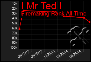 Total Graph of I Mr Ted I