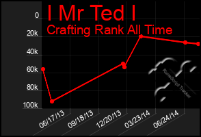 Total Graph of I Mr Ted I