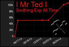Total Graph of I Mr Ted I