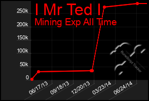 Total Graph of I Mr Ted I