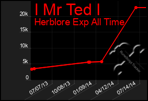 Total Graph of I Mr Ted I