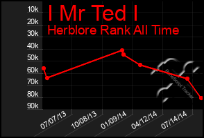 Total Graph of I Mr Ted I
