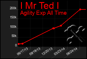Total Graph of I Mr Ted I