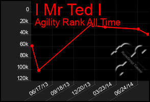 Total Graph of I Mr Ted I