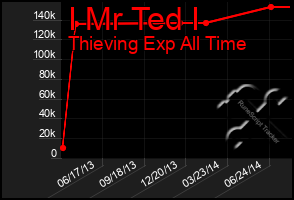 Total Graph of I Mr Ted I