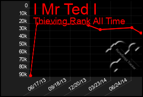 Total Graph of I Mr Ted I