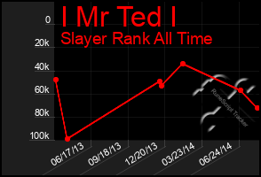 Total Graph of I Mr Ted I