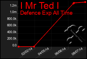 Total Graph of I Mr Ted I