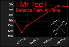 Total Graph of I Mr Ted I
