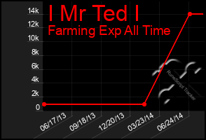 Total Graph of I Mr Ted I