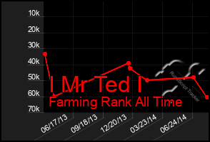 Total Graph of I Mr Ted I