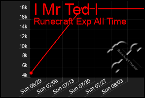 Total Graph of I Mr Ted I