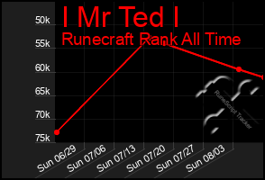 Total Graph of I Mr Ted I