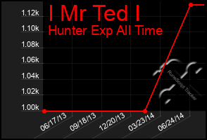 Total Graph of I Mr Ted I