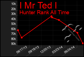 Total Graph of I Mr Ted I