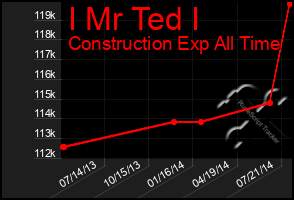 Total Graph of I Mr Ted I