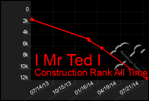 Total Graph of I Mr Ted I