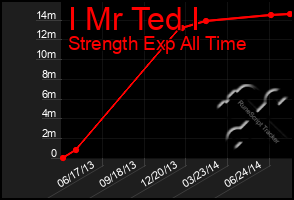 Total Graph of I Mr Ted I