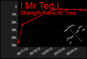 Total Graph of I Mr Ted I