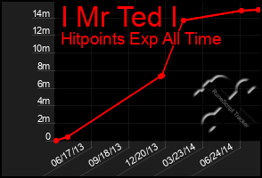 Total Graph of I Mr Ted I