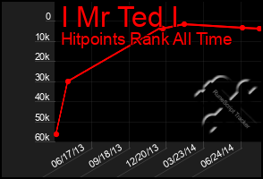 Total Graph of I Mr Ted I