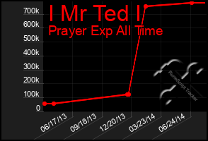 Total Graph of I Mr Ted I