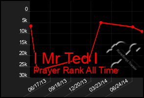 Total Graph of I Mr Ted I