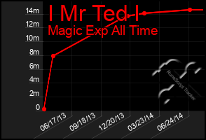 Total Graph of I Mr Ted I