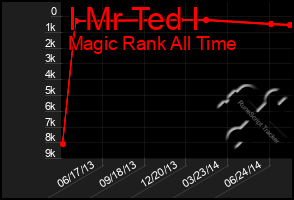 Total Graph of I Mr Ted I