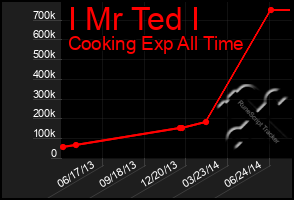 Total Graph of I Mr Ted I