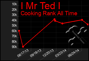 Total Graph of I Mr Ted I