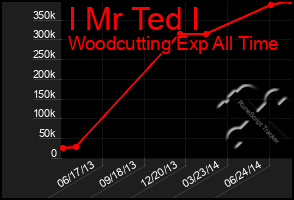 Total Graph of I Mr Ted I