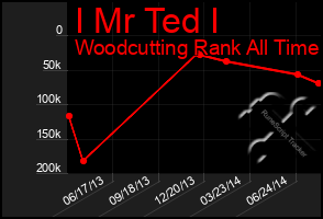 Total Graph of I Mr Ted I