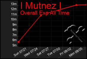 Total Graph of I Mutnez I