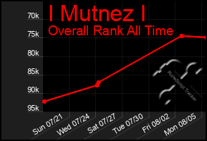 Total Graph of I Mutnez I