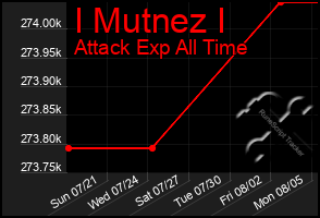 Total Graph of I Mutnez I